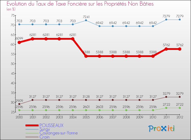 Evolution du taux de la taxe foncière sur les immeubles et terrains non batis pour POUSSEAUX et les communes proches de 2000 à 2012 Comparaison des taux de la taxe foncière sur les immeubles et terrains non batis pour POUSSEAUX et les communes voisines de 2000 à 2012