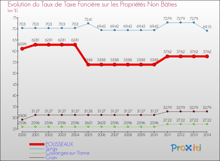 Evolution du taux de la taxe foncière sur les immeubles et terrains non batis pour POUSSEAUX et les communes proches de 2000 à 2014 Comparaison des taux de la taxe foncière sur les immeubles et terrains non batis pour POUSSEAUX et les communes voisines de 2000 à 2014