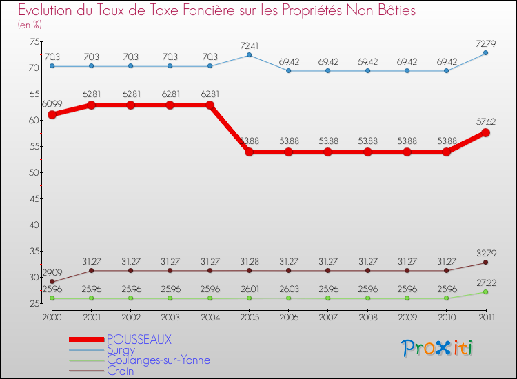 Evolution du taux de la taxe foncière sur les immeubles et terrains non batis pour POUSSEAUX et les communes proches Comparaison des taux de la taxe foncière sur les immeubles et terrains non batis pour POUSSEAUX et les communes voisines