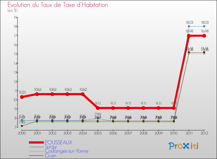 Evolution du taux de la taxe d'habitation pour POUSSEAUX et les communes proches Comparaison des taux de la taxe d'habitation pour POUSSEAUX et les communes voisines