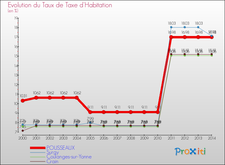 Evolution du taux de la taxe d'habitation pour POUSSEAUX et les communes proches de 2000 à 2014 Comparaison des taux de la taxe d'habitation pour POUSSEAUX et les communes voisines de 2000 à 2014