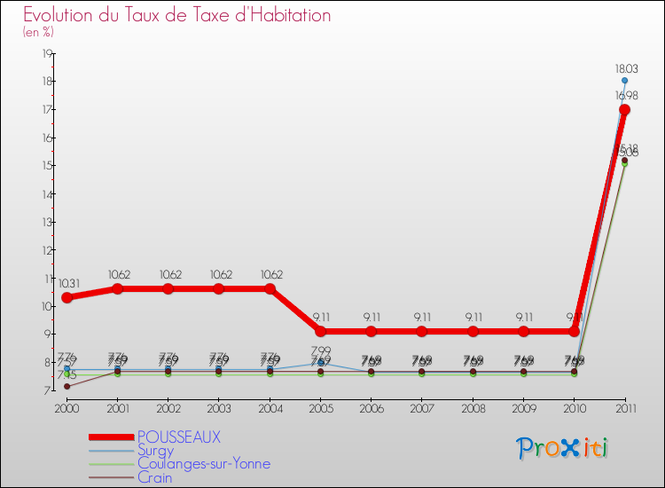 Evolution du taux de la taxe d'habitation pour POUSSEAUX et les communes proches Comparaison des taux de la taxe d'habitation pour POUSSEAUX et les communes voisines