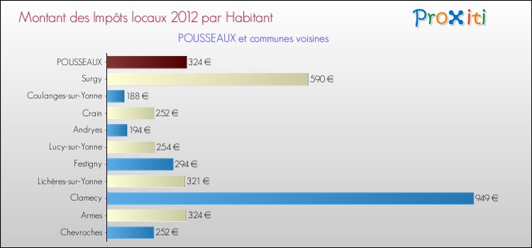 Montant des impôts locaux par Habitant pour POUSSEAUX et les communes proches Comparaison des impôts locaux par habitant pour POUSSEAUX et les communes voisines