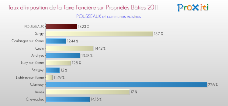 Taux d'imposition de la taxe foncière sur le bati 2011 pour POUSSEAUX et les communes proches Comparaison des taux d'imposition de la taxe foncière sur le bati 2011 pour POUSSEAUX et les communes voisines