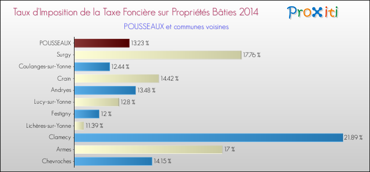 Taux d'imposition de la taxe foncière sur le bati 2014 pour POUSSEAUX et les communes proches Comparaison des taux d'imposition de la taxe foncière sur le bati 2014 pour POUSSEAUX et les communes voisines