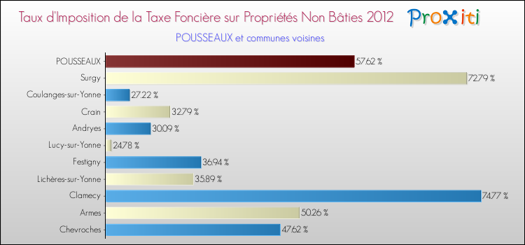 Taux d'imposition de la taxe foncière sur les immeubles et terrains non batis 2012 pour POUSSEAUX et les communes proches Comparaison des taux d'imposition de la taxe foncière sur les immeubles et terrains non batis 2012 pour POUSSEAUX et les communes voisines