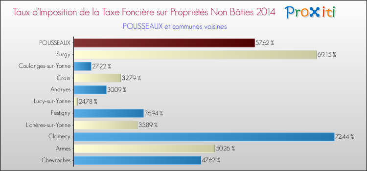 Taux d'imposition de la taxe foncière sur les immeubles et terrains non batis 2014 pour POUSSEAUX et les communes proches Comparaison des taux d'imposition de la taxe foncière sur les immeubles et terrains non batis 2014 pour POUSSEAUX et les communes voisines
