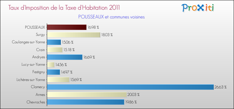 Taux d'imposition de la taxe d'habitation 2011 pour POUSSEAUX et les communes proches Comparaison des taux d'imposition de la taxe d'habitation 2011 pour POUSSEAUX et les communes voisines
