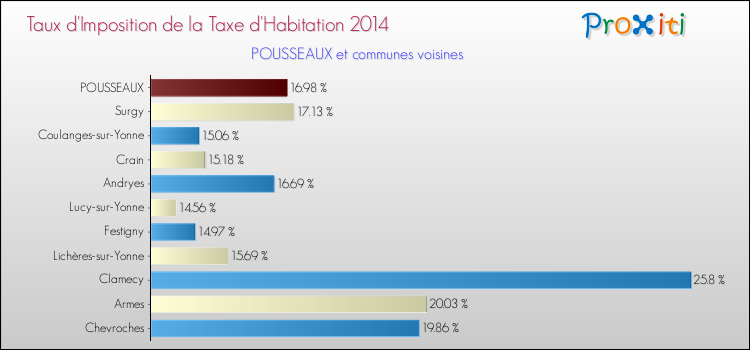 Taux d'imposition de la taxe d'habitation 2014 pour POUSSEAUX et les communes proches Comparaison des taux d'imposition de la taxe d'habitation 2014 pour POUSSEAUX et les communes voisines