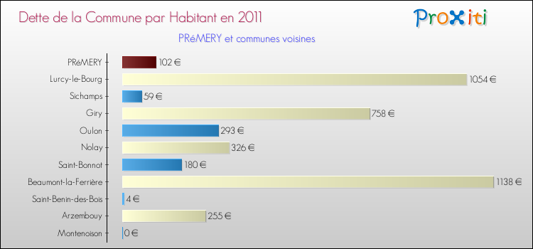 Dette par habitant de la commune en 2011 pour PRéMERY et les communes proches Comparaison de la dette par habitant de la commune en 2011 pour PRéMERY et les communes voisines