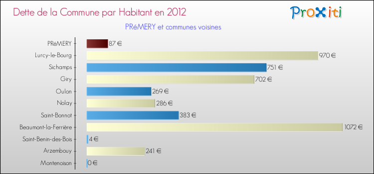 Dette par habitant de la commune en 2012 pour PRéMERY et les communes proches Comparaison de la dette par habitant de la commune en 2012 pour PRéMERY et les communes voisines