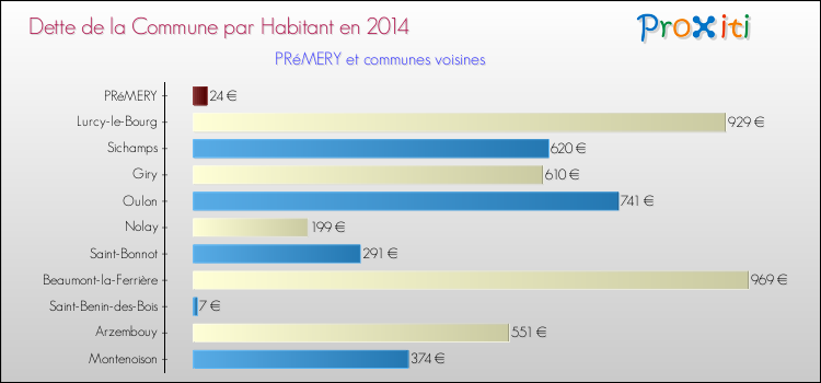 Dette par habitant de la commune en 2014 pour PRéMERY et les communes proches Comparaison de la dette par habitant de la commune en 2014 pour PRéMERY et les communes voisines