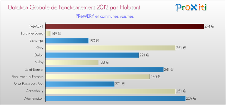 Montant des dotations globales de fonctionnement DGF par Habitant pour PRéMERY et les communes proches Comparaison des des dotations globales de fonctionnement DGF par habitant pour PRéMERY et les communes voisines