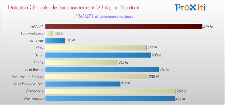 Montant des dotations globales de fonctionnement DGF par Habitant pour PRéMERY et les communes proches en 2014. Comparaison des des dotations globales de fonctionnement DGF par habitant pour PRéMERY et les communes voisines en 2014.