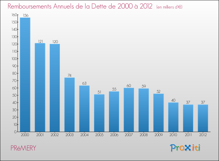 Evolution de l'annuité de la dette pour la commune de PRéMERY de 2000 à 2012 Annuités de la dette pour PRéMERY de 2000 à 2012
