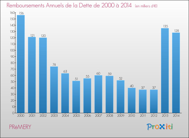 Evolution de l'annuité de la dette pour la commune de PRéMERY de 2000 à 2014 Annuités de la dette pour PRéMERY de 2000 à 2014