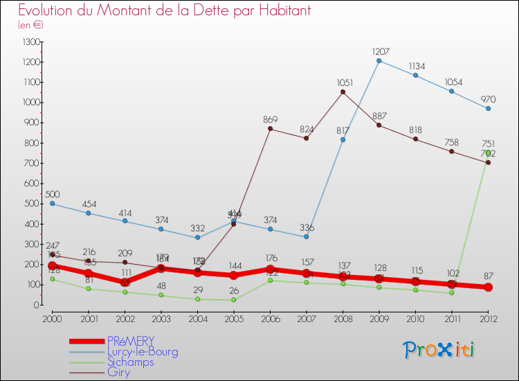 Evolution de la dette par habitant pour la commune de PRéMERY et les communes proches de 2000 à 2012 Comparaison de la dette par habitant pour PRéMERY et les communes voisines de 2000 à 2012