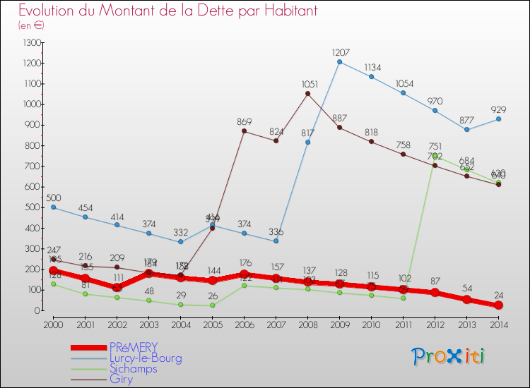 Evolution de la dette par habitant pour la commune de PRéMERY et les communes proches de 2000 à 2014 Comparaison de la dette par habitant pour PRéMERY et les communes voisines de 2000 à 2014