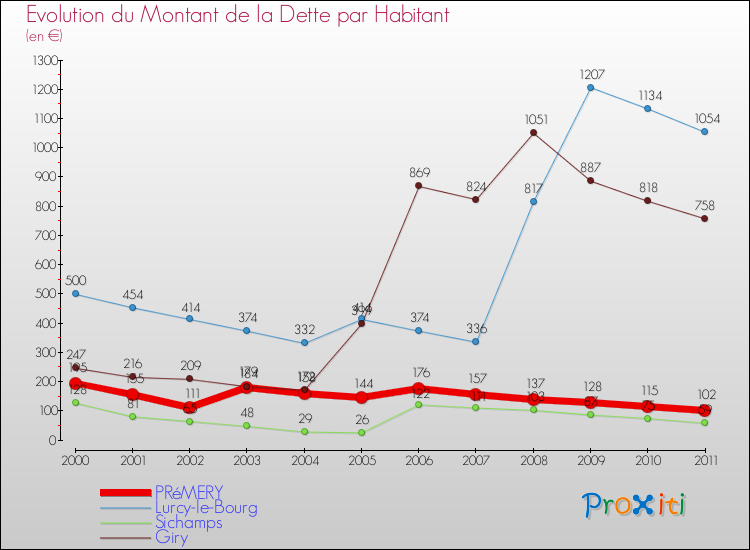 Evolution de la dette par habitant pour la commune de PRéMERY et les communes proches Comparaison de la dette par habitant pour PRéMERY et les communes voisines