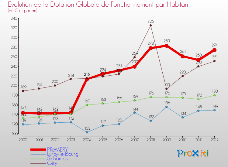 Evolution et montant de la dotation globale de fonctionnement par Habitant pour PRéMERY et les communes proches Comparaison des dotations globales de fonctionnement par habitant pour PRéMERY et les communes voisines