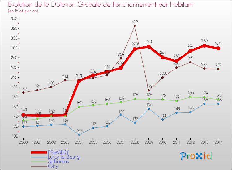 Evolution et montant de la dotation globale de fonctionnement par Habitant pour PRéMERY et les communes proches de 2000 à 2014. Comparaison des dotations globales de fonctionnement par habitant pour PRéMERY et les communes voisines de 2000 à 2014.