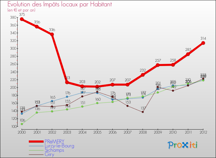 Evolution et montant des impôts locaux par Habitant pour PRéMERY et les communes proches Comparaison des impôts locaux par habitant pour PRéMERY et les communes voisines