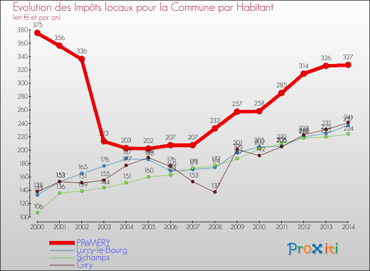 Evolution et montant des impôts locaux par Habitant pour PRéMERY et les communes proches de 2000 à 2014 Comparaison des impôts locaux par habitant pour PRéMERY et les communes voisines de 2000 à 2014