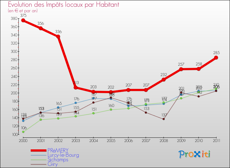 Evolution et montant des impôts locaux par Habitant pour PRéMERY et les communes proches Comparaison des impôts locaux par habitant pour PRéMERY et les communes voisines