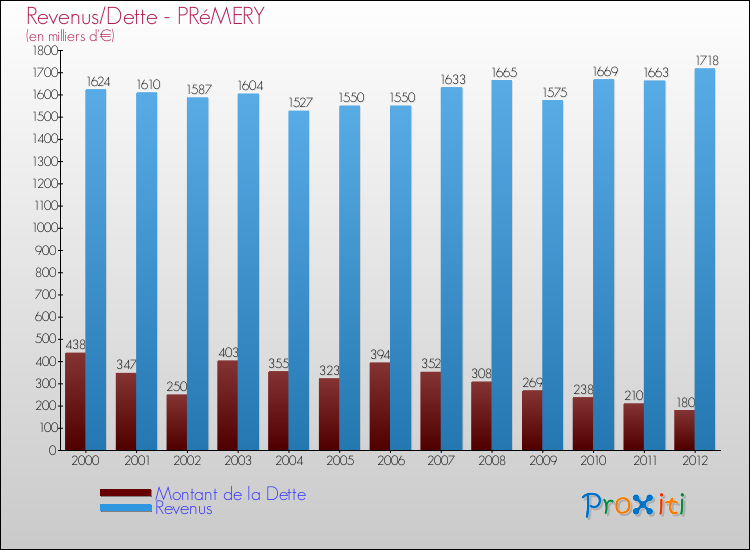 Evolution comparée de la dette et des revenus pour la commune de PRéMERY de 2000 à 2012 Comparaison de la dette et des revenus pour PRéMERY de 2000 à 2012