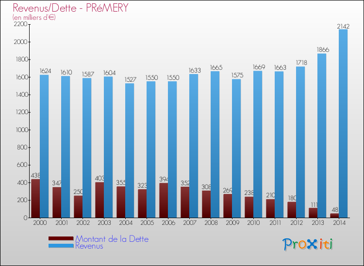Evolution comparée de la dette et des revenus pour la commune de PRéMERY de 2000 à 2014 Comparaison de la dette et des revenus pour PRéMERY de 2000 à 2014
