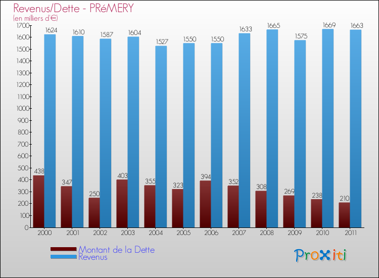 Evolution comparée de la dette et des revenus pour la commune de PRéMERY de 2000 à 2011 Comparaison de la dette et des revenus pour PRéMERY de 2000 à 2011