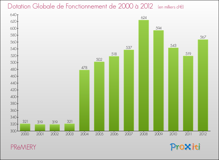 Evolution du montant de la Dotation Globale de Fonctionnement pour la commune de PRéMERY de 2000 à 2012 Evolution du montant de la Dotation Globale de Fonctionnement pour PRéMERY de 2000 à 2012