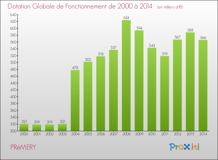 Evolution du montant de la Dotation Globale de Fonctionnement pour la commune de PRéMERY de 2000 à 2014 Evolution du montant de la Dotation Globale de Fonctionnement pour PRéMERY de 2000 à 2014