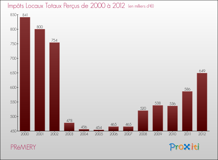 Evolution des Impôts Locaux pour la commune de PRéMERY de 2000 à 2012 Evolution des Impôts Locaux pour PRéMERY de 2000 à 2012