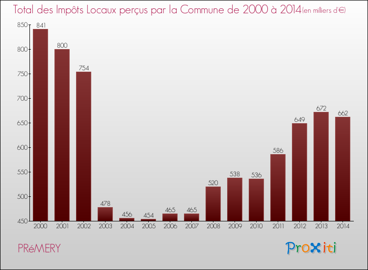 Evolution des Impôts Locaux pour la commune de PRéMERY de 2000 à 2014 Evolution des Impôts Locaux pour PRéMERY de 2000 à 2014