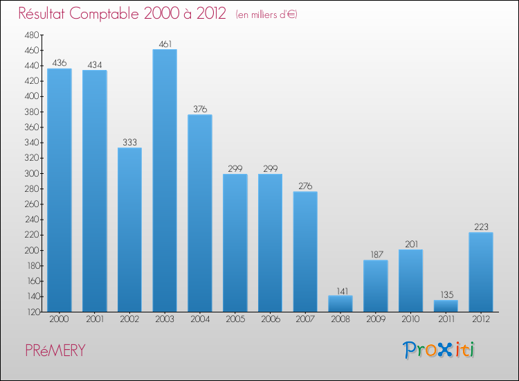 Evolution du résultat comptable pour la commune de PRéMERY de 2000 à 2012 Evolution du résultat comptable pour PRéMERY de 2000 à 2012