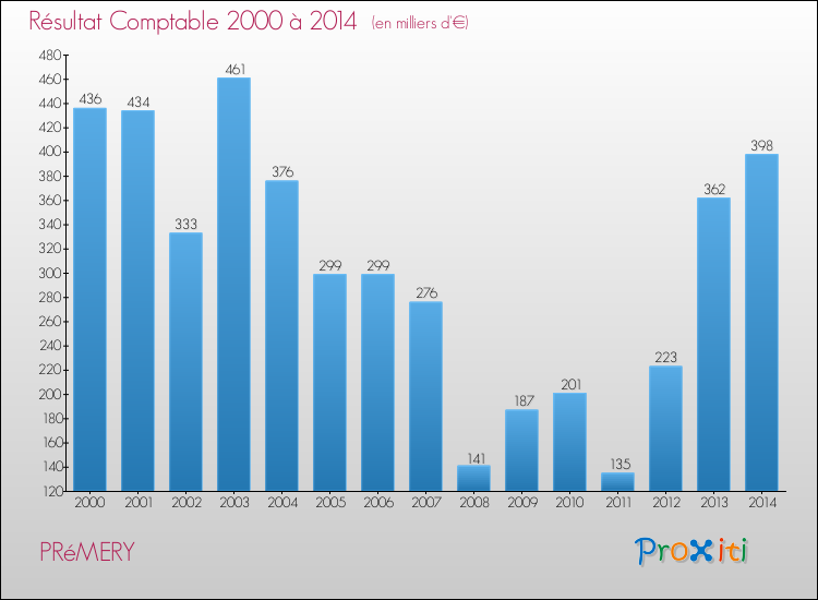 Evolution du résultat comptable pour la commune de PRéMERY de 2000 à 2014 Evolution du résultat comptable pour PRéMERY de 2000 à 2014