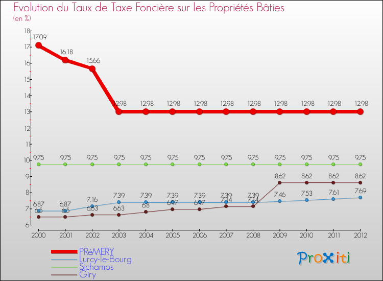 Evolution du taux de la taxe foncière sur le bati pour PRéMERY et les communes proches de 2000 à 2012 Comparaison des taux de taxe foncière sur le bati pour PRéMERY et les communes voisines de 2000 à 2012