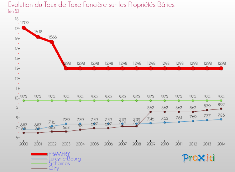 Evolution du taux de la taxe foncière sur le bati pour PRéMERY et les communes proches de 2000 à 2014 Comparaison des taux de taxe foncière sur le bati pour PRéMERY et les communes voisines de 2000 à 2014