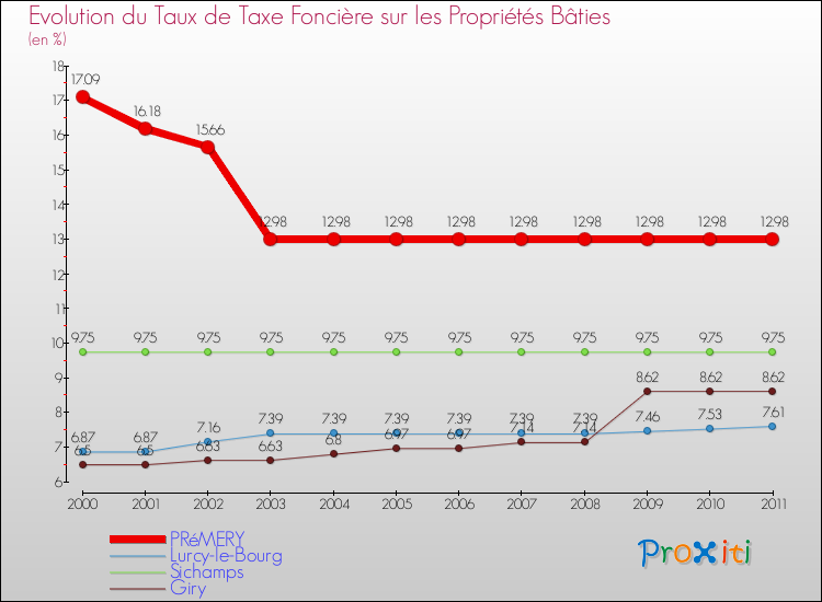 Evolution du taux de la taxe foncière sur le bati pour PRéMERY et les communes proches Comparaison des taux de taxe foncière sur le bati pour PRéMERY et les communes voisines
