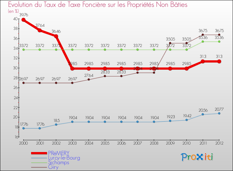 Evolution du taux de la taxe foncière sur les immeubles et terrains non batis pour PRéMERY et les communes proches de 2000 à 2012 Comparaison des taux de la taxe foncière sur les immeubles et terrains non batis pour PRéMERY et les communes voisines de 2000 à 2012