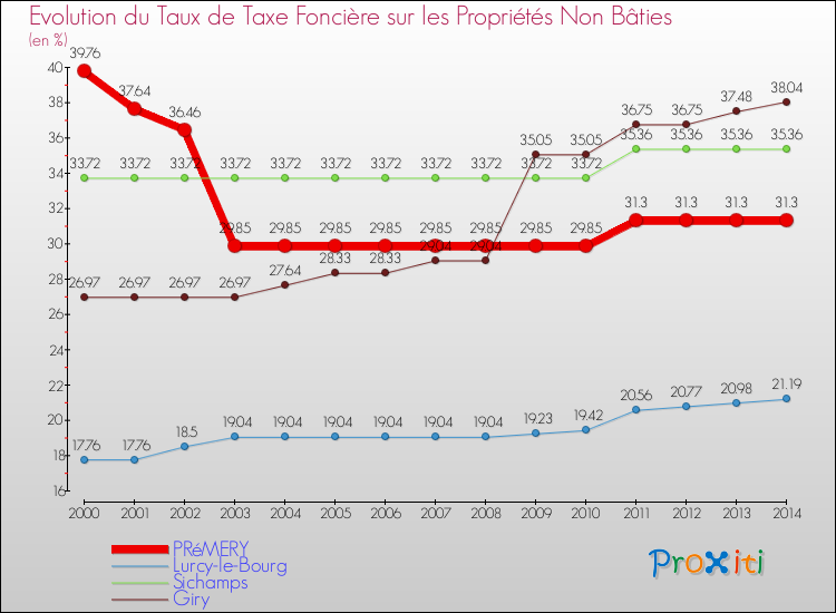Evolution du taux de la taxe foncière sur les immeubles et terrains non batis pour PRéMERY et les communes proches de 2000 à 2014 Comparaison des taux de la taxe foncière sur les immeubles et terrains non batis pour PRéMERY et les communes voisines de 2000 à 2014