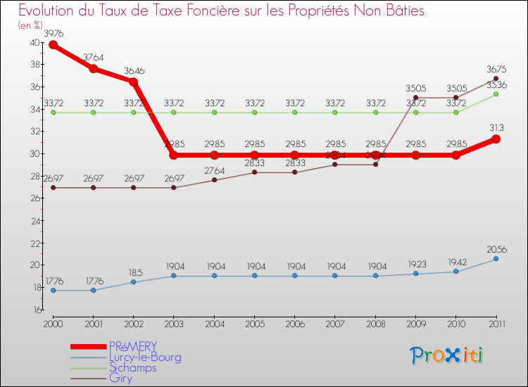 Evolution du taux de la taxe foncière sur les immeubles et terrains non batis pour PRéMERY et les communes proches Comparaison des taux de la taxe foncière sur les immeubles et terrains non batis pour PRéMERY et les communes voisines