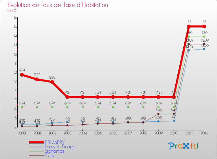 Evolution du taux de la taxe d'habitation pour PRéMERY et les communes proches Comparaison des taux de la taxe d'habitation pour PRéMERY et les communes voisines