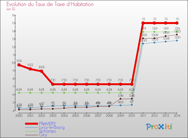 Evolution du taux de la taxe d'habitation pour PRéMERY et les communes proches de 2000 à 2014 Comparaison des taux de la taxe d'habitation pour PRéMERY et les communes voisines de 2000 à 2014