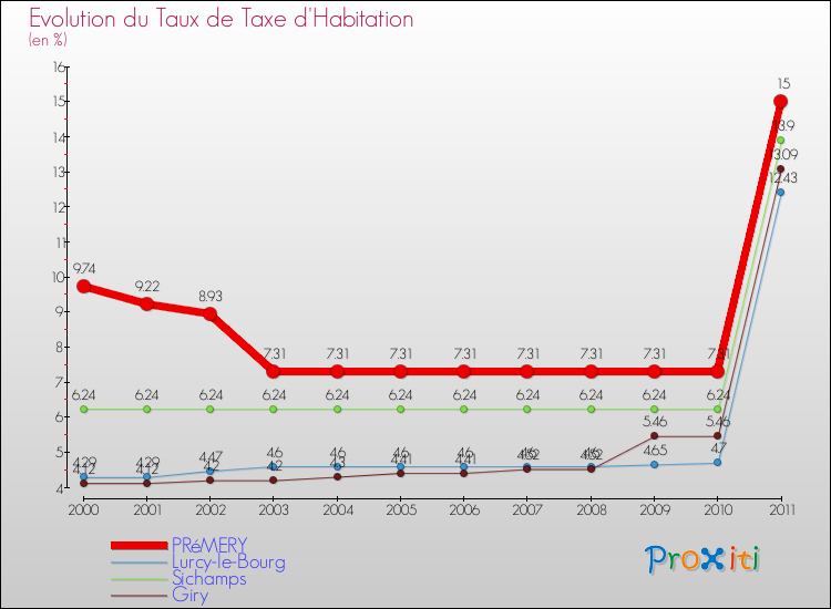Evolution du taux de la taxe d'habitation pour PRéMERY et les communes proches Comparaison des taux de la taxe d'habitation pour PRéMERY et les communes voisines