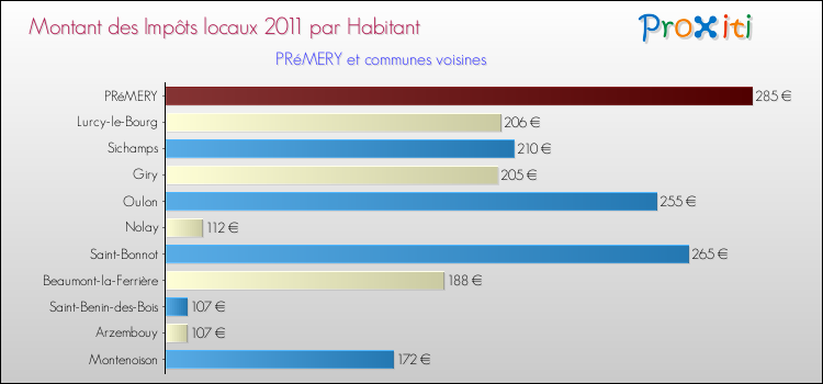 Montant des impôts locaux par Habitant pour PRéMERY et les communes proches Comparaison des impôts locaux par habitant pour PRéMERY et les communes voisines