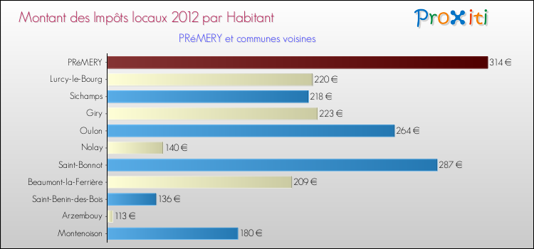 Montant des impôts locaux par Habitant pour PRéMERY et les communes proches Comparaison des impôts locaux par habitant pour PRéMERY et les communes voisines