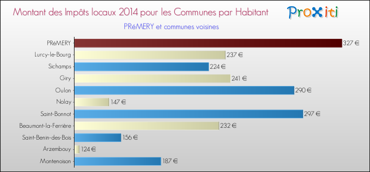 Montant des impôts locaux par Habitant pour PRéMERY et les communes proches en 2014 Comparaison des impôts locaux par habitant pour PRéMERY et les communes voisines en 2014