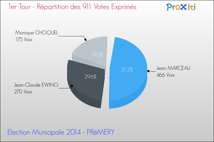 Répartition des votes exprimés au 1er Tour des Elections Municipales 2014 de la commune de PRéMERY Elections Municipales 2014 - Répartition des votes exprimés au 1er Tour pour la commune de PRéMERY